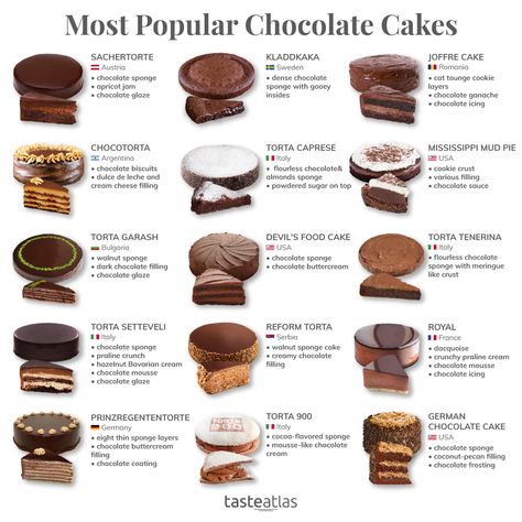 Sachertorte, Chocotorta, Devil's Food Cake, Torta Garash... What's your favorite chocolate cake? Chocolate Cake Flavors, Cake Flavors List, Dessert Names, Cake Varieties, Food Infographic, Torte Cupcake, Best Chocolate Cake, Chocolate Cakes, Cake Flavors