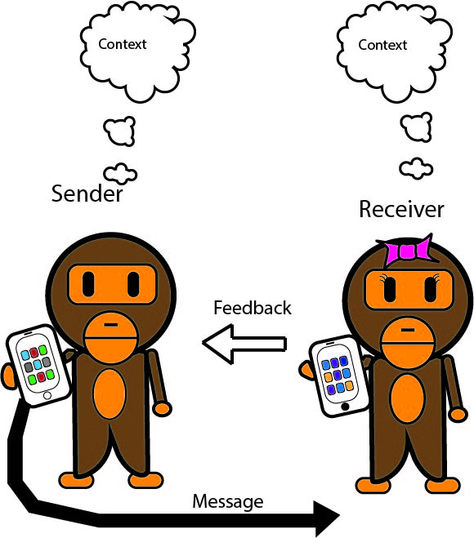 Emmert & Donaghy 2-Way Model of Communication:  The sender encodes a message that is sent then responded to. Throughout the exchange the context and internal thoughts of both individuals serve as a noise to the communication. I used thought bubbles specifically to reference to internal communication aspect. Methods Of Communication, Interactive Model Of Communication, Internal Thoughts, Communication Pictures, Communication Illustration, Communication Process, Internal Communications, Thought Bubbles, Effective Communication