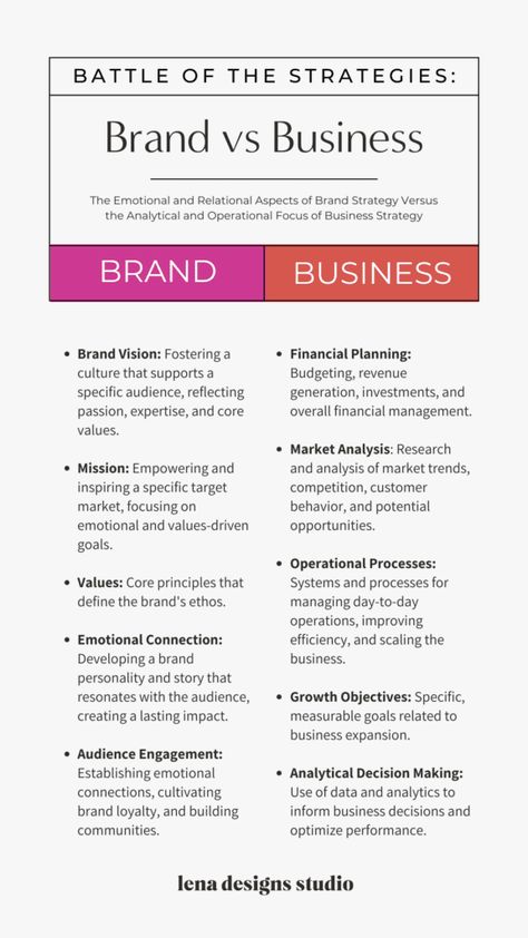 What is Brand Strategy (+ How It’s Different from Business Strategy) | Lena Designs Studio Brand Vs Business, Branding Strategy Framework, Business Strategy Plan, Brand Strategy Framework, How To Build A Brand, Business Goals Ideas, Brand Strategy Templates, Brand Strategy Presentation, Marketing Strategy Examples