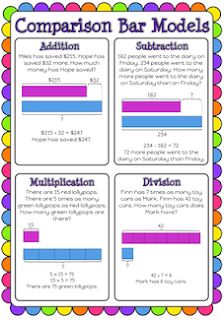 Comparison bar model poster for addition, subtraction, multiplication and division. Free and printable from Classroom Treasures. Math Instructional Coach, Singapore Bar, Multisensory Math, Free Printable Posters, Model Poster, Free Printable Clip Art, Math Learning Center, Printable Clip Art, Genius Hour