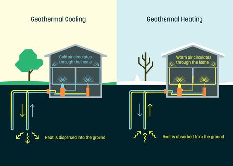 Geothermal Heat Pumps, Ground Source Heat Pump, Geothermal Heating, Heat Pump System, Geothermal Energy, Gardens Design, Energy System, Saving Ideas, Green Energy