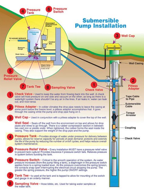 Water Well House, Well Pressure Tank, Titan Submersible, Well Water System, Submersible Well Pump, Water Well Drilling Rigs, Ground Water, Water Well Drilling, Pump House