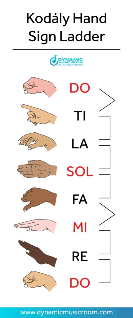 Kodaly Rhythm, Solfege Hand Signs, Hand Signs, Tupac Pictures, Solfege, Hand Symbols, Violin Sheet, Violin Sheet Music, Hand Sign