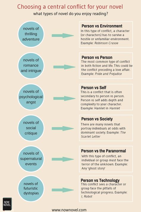 There are six major types of conflict you can use when writing your novel: Person vs Environment, Person vs Person, Person vs Society, Person vs Self , Person vs the Supernatural, and Person vs Technology Suspense Writing, Write Novel, Types Of Conflict, Clue Board, Writing Club, Writing Plot, Writers Notebook, Writing Stuff, Book Writing Tips