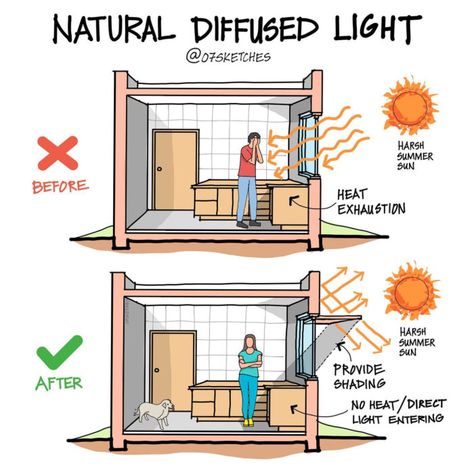 Passive Cooling Systems For Sustainable Architecture: A Guide To The Best Options - Arch2O.com House Ventilation, Environmental Architecture, Passive House Design, Eco House Design, Passive Cooling, Passive Design, Architecture Design Drawing, Green Architecture, Passive House