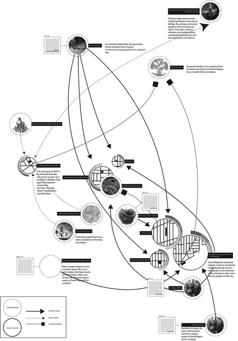 Inside Infrastructure | ARPA Journal Urban Composting, Concept Board Architecture, Data Vizualisation, Architecture Journal, Freelancer Profile, Urban Analysis, Organic Waste, Urban Design Concept, University Graduate