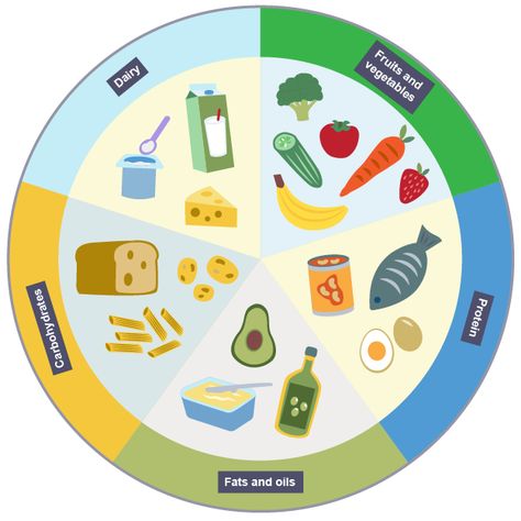 Find out about the five food groups with 1st level Health and Wellbeing on Bitesize. Five Food Groups, Main Food, Healthy Balanced Diet, Dairy Alternatives, Cracked Egg, Food Groups, School Lunch Box, Drink Plenty Of Water, Easy Meals For Kids