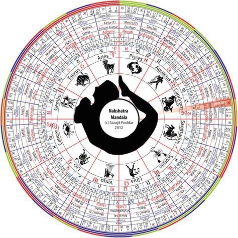 The Nakshatra Mandala. The nakshatra mandala shows the… | by Varaha Mihira | Medium Vedic Astrology Charts, Medical Astrology, Horoscope Dates, Jyotish Astrology, Sacred Science, Chinese Astrology, Learn Astrology, Astrology And Horoscopes, Tarot Astrology