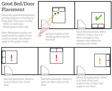 Full Bed Rug Placement, Bed And Dresser Placement Layout, Bedroom Orientation, Fang Shui Bedroom Layout, Bed Placement Ideas Small Room, Small Room Full Size Bed Layout, Bed Placement Ideas Bedroom, Bedroom Configuration Layout, Best Bedroom Layouts For King Size Bed