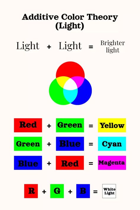 Additive color theory only applies to lights. You don’t use it unless you are working with physical lights or in a photo-editing program like photoshop.. #colortheory #arttips #rgb #colorwheel #colorwheelart #colorpalettes Art Fundamentals, Additive Color, Color Wheel Art, Design Fundamentals, Color Theory Art, Art Foundation, Photo Editing Programs, 2023 Color, Art Theory