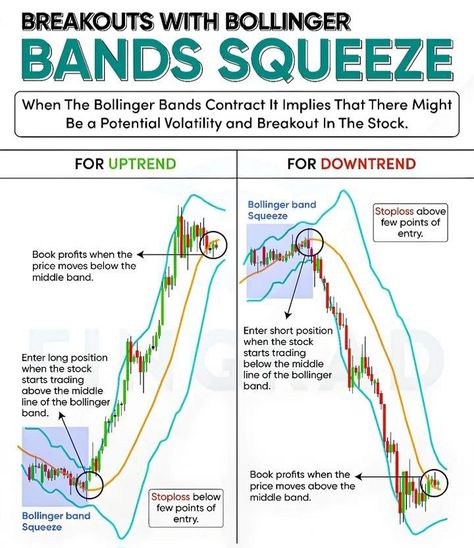 Bollinger Bands: A Technical Analysis Tool for Identifying Overbought and Oversold Conditions Fibonacci Trading, Trade Strategy, Trading Journal, Learn Trading, Candlestick Chart Patterns, Stock Investment, Arbitrage Trading, Trading Psychology, Bollinger Bands