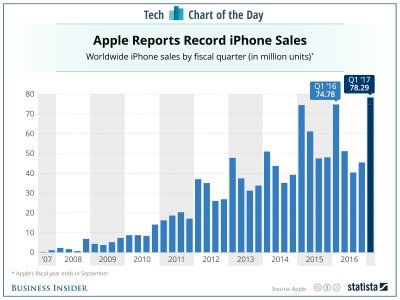 Here’s what iPhone sales have been each year since the first model came out Apple Chart, Apple Records, Iphones For Sale, New Year Sale, Accounting And Finance, New Years Sales, Business Insider, Over The Years, Bar Chart