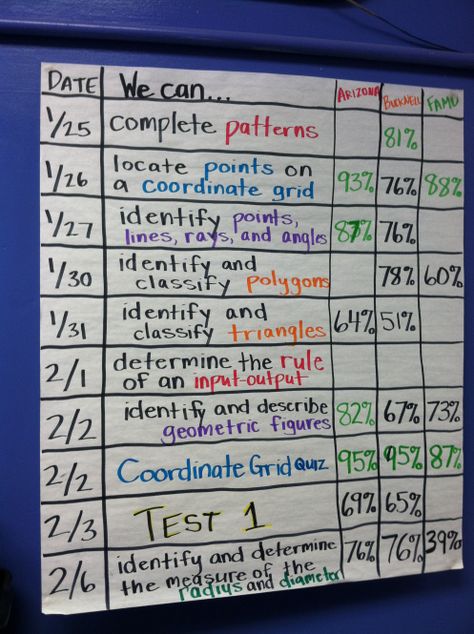 Could put into groups and compete for points on who can . Classroom Data Wall, Data Walls, Data Wall, Data Room, Competition Board, Literacy Coaching, Data Tracking, School Leadership, Fourth Grade Math