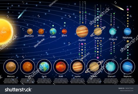 Solar system planets and their moons diagram. Vector educational poster, scientific infographic, presentation template. Space exploration and astronomy science concept. #Ad , #ad, #Vector#diagram#poster#educational Scientific Infographic, Diagram Poster, Universe Size, Education Vector, Astronomy Stars, Infographic Presentation, All Planets, Moon Vector, Education Quotes Inspirational