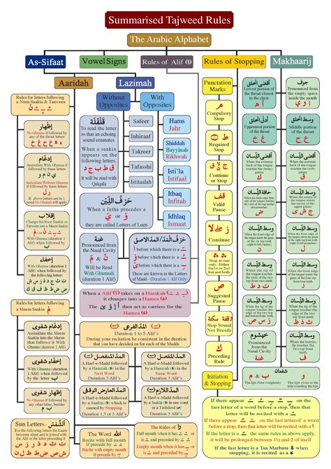 Tajweed learning How To Read Quran, Tafsir Al Quran, Tajweed Rules, Islam Lesson, Arabic Writing, Quran Tafseer, Tajweed Quran, Learn Arabic Online, Arabic Lessons