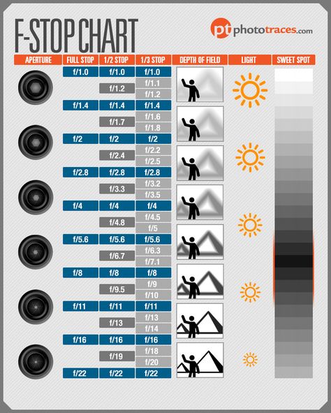 F-Stop Chart - Making Sense of Aperture in Photography Aperture Cheat Sheet, F Stop, Aperture Photography, Manual Photography, Digital Photography Lessons, Dslr Photography Tips, Photography Settings, Reflex Camera, Photography Cheat Sheets