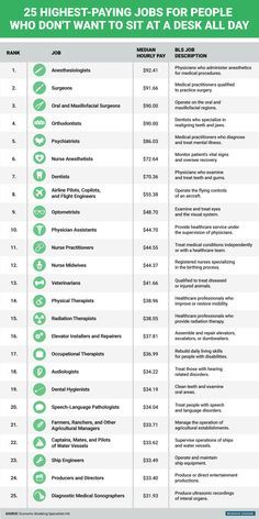 The 25 highest-paying non-desk jobs. Career Jobs Ideas, High Paying Jobs Career, Job Ideas For Women, Highest Paying Careers, Job List, Jobs Without A Degree, Jobs List, List Of Careers, Highest Paying Jobs