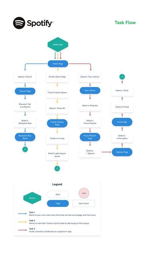 Sitemap Design, Chart Ui, การออกแบบ Ui Ux, Application Ui Design, Spotify Design, Flow Chart Design, Ux Design Principles, Ui Design Principles, 보고서 디자인