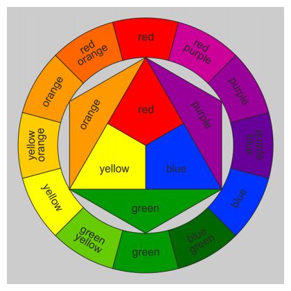 Lovely Frankenstein's Quilting Laboratory: Thursday: It's Technical. Color Theory and Color Choice in Quilts Elements Of Art, Art Fundamentals, Color Wheel Art, Tertiary Color, Color Mixing Chart, Elements And Principles, Lukisan Cat Air, Red Orange Yellow, Color Psychology