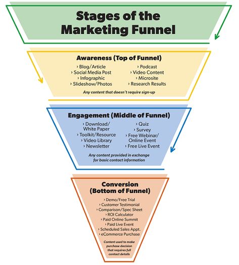 Digital Marketing Funnel, Content Marketing Funnel, Marketing Funnel Infographic, Infomercial Ideas, Product Marketing Strategy, Marketing Notes, Funnel Building, Business Strategy Management, Marketing Checklist