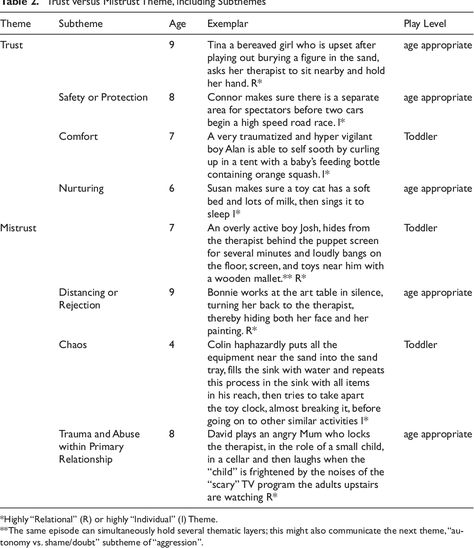 Table 2 from The role of play themes in non-directive play therapy | Semantic Scholar Play Therapy Themes, Community Psychology, Communication Development, Social Work Practice, Play Therapist, Counseling Tools, Challenging Behaviors, Physical Education Games, Child Therapy