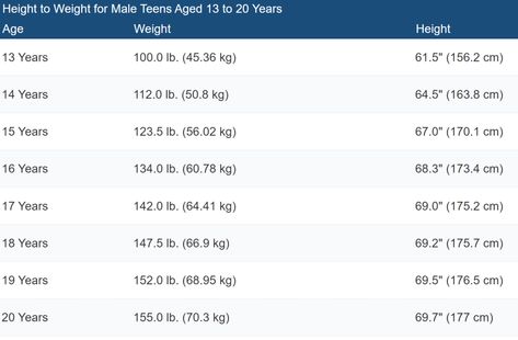 Average height to weight ratio chart for teenage boys in Metric and Imperial measurements Height To Weight Chart, Weight Charts, Ideal Body Weight, Average Height, Baby Fat, Average Weight, Teenage Boys, Teenage Girls, 20 Years