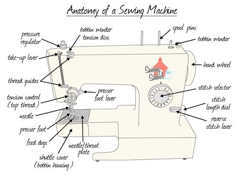 Sunny Sewing Machines offers the largest selection and most competitive pricing on industrial sewing machines, sewing supplies, sewing machine parts and accessories. Description from label-sewing-machine-2778.pinkwhiskers.biz. I searched for this on bing.com/images Sewing Machine Drawing, Machine Drawing, Janome Sewing Machine, Trendy Sewing Projects, Trendy Sewing Patterns, Sewing Courses, Sewing School, Sew Ins, Sewing Machine Parts