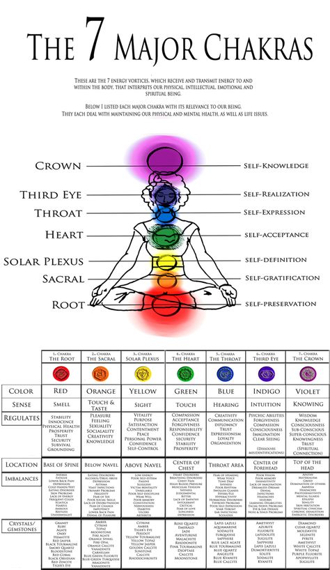 Chart_Large_3000 Chakra Imbalance Symptoms, Chakras Explained, Chakra For Beginners, Chakra Chart, Chakra Heilung, Chakra Health, The Seven Chakras, Chakra Affirmations, Energy Centers