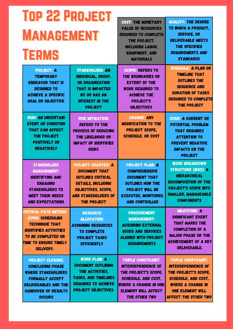 Here is a quick reference list/chart if you want to quickly refer just before the PM interview. As a BA, you should also know these terms. Here are the Top 22 Project Management Terms every aspiring or budding PM must know! Project Management Terms, Project Management Cheat Sheet, Project Manager Aesthetic, Project Management Templates Excel, Case Management Social Work, Marketing Management Project, It Project Manager, Project Management Infographic, Asana Project Management