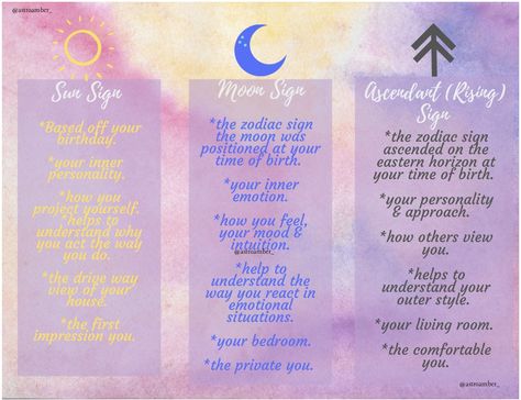 Sun , moon and rising sign meanings #zodiac Sun Sign Moon Sign Rising Sign, Sun Moon And Rising Meaning, Sun Moon And Rising Sign Tattoo, Sun Moon Rising Meaning, Aries Rising Tattoo, Gemini Rising Tattoo, Moon And Sun Meaning, Rising Sign Tattoo, Sun Sign Meaning