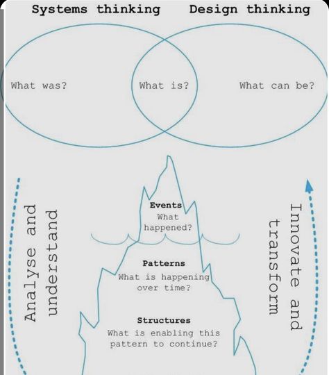 Types Of Thinking, It Service Management, Thinking Process, Design Thinking Process, Systems Design, Systems Theory, Systems Thinking, Human Centered Design, Visual Thinking