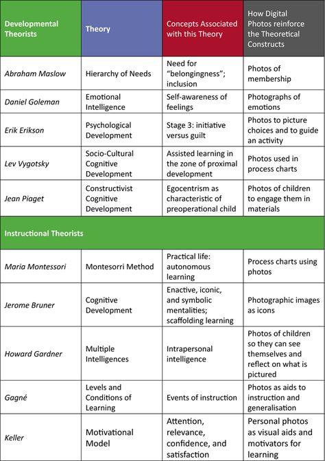 Early childhood theorists and their theories. Early Childhood Education Degree, Social Work Exam, Human Growth And Development, Child Development Theories, Educational Theories, Early Childhood Education Resources, Learning Stories, Education Degree, Childhood Development