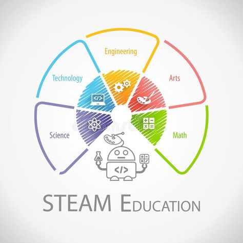 STEAM Education Wheel Infographic. Science Technology Engineering Arts Math , #Sponsored, #Wheel, #Infographic, #STEAM, #Education, #Science #ad Infographic Science, Math Illustration, Math Infographic, Education Ads, Summer Holidays Kids, Graduation Party Photo Booth, Grad Quotes, Steam Science, Holiday Activities For Kids