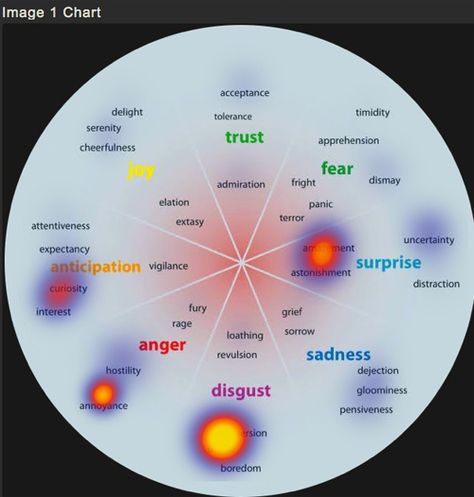 Image1heatmap Emotions Wheel, Harvard Business Review, Viral Marketing, The Emotions, Content Curation, Social Engagement, Business Promotion, Positive Emotions, Human Emotions