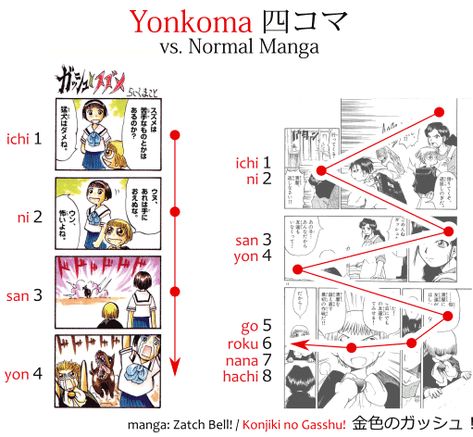 From Zatch Bell! by Makoto Raiku.  YonKoma, or 4-panel Manga, is the embodiment of the 4-arc story structure, Kishotenketsu. Many Mangaka start by drawing YonKoma Manga (left) before attempting longer stories (right). Manga Format Page, Manga Panel Structure, How To Make Manga Comics, Manga Story Ideas, Yonkoma Manga, Storyboard Comic, Manga Creation, Plot Writing, Manga Format