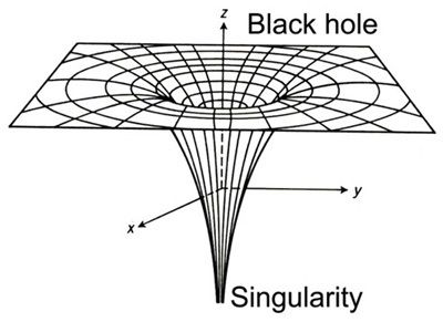 Infinite Curvature of Spacetime Singularity | Renaissance Universal Black Hole Singularity, Holographic Universe, Event Horizon, Andromeda Galaxy, Black Holes, Space Time, Diy Skin, Interstellar, Black Hole