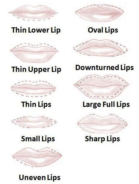 Lip shapes with dashed outline to show how to make them appear fuller.  I have natural very full lips and there are no real beauty tips for us.... But I love makeup so I like to know how to apply it to a thinner lipped lass. Lip Types, Lipstick Hacks, Makeup Tip, Small Lips, Make Up Inspiration, Lip Shapes, How To Apply Lipstick, Perfect Lips, How To Line Lips