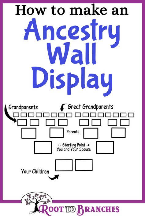 Family Trees- Genealogy Crafts-How to make an Ancestry wall display Genealogy Room Ideas, Photo Family Tree, Ancestor Photo Wall, Ancestor Wall Display, Ancestry Wall Display, Family History Wall, How To Make A Family Tree, Family Tree Wall Ideas, Family Tree Picture Wall