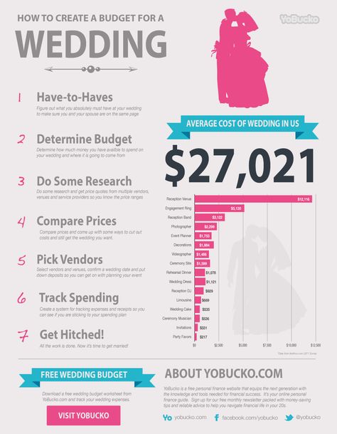 Learn how to create a wedding budget and see how much the average wedding costs in this infographic Average Wedding Dress Cost, Average Wedding Costs, Wedding Budget Breakdown, Wedding Infographic, Crystal Wedding Dress, Drink Bar, Practical Wedding, Wedding Info, Weddings By Color