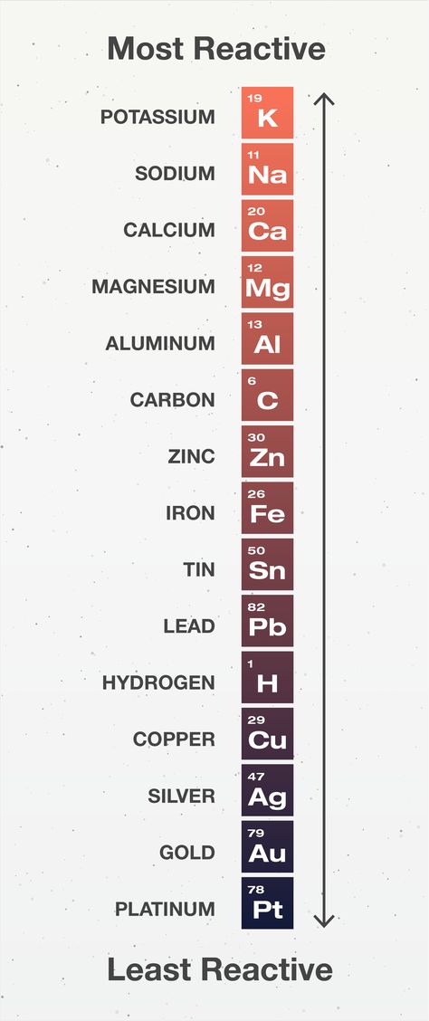 Activity Series Chemistry, Basics Of Chemistry, Reactivity Series Of Metals, Chemistry Images, Chemistry Facts, Chemistry Elements, Chemistry Design, Chemistry Activities, Chemistry For Kids