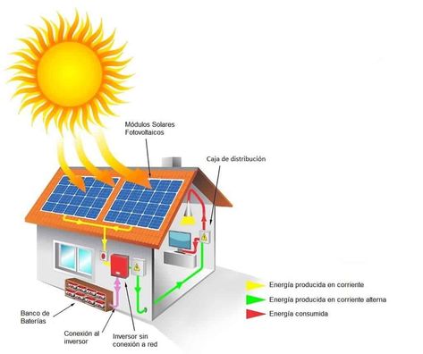 Esquema funcionamiento Energía Solar Fotovoltaica Panel Solar, Solar Panels, Google Images, Solar, Energy, Bts