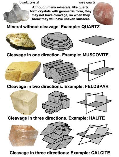 Crystal Cleavage Explained #Crystals #Gemstones Geology Rocks Mineral, Types Of Rocks, Rock Science, Mineral Identification, Rock Identification, Rocks And Fossils, Rock Hunting, Geology Rocks, Rock Minerals