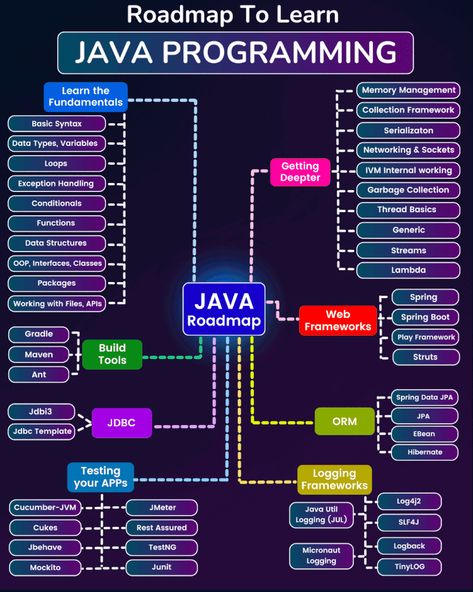 Rani Dhage on LinkedIn: #java | 19 comments C Programming Learning, Networking Basics, Learn Java, Coding Tutorials, Learn Computer Coding, Technical Writer, Object Oriented Programming, Programming Tutorial, Java Programming