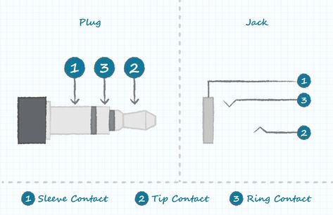 Basic drawing of an audio plug and jack schematic Audio Studio, Jack Audio, Male Male, Complex Systems, Basic Drawing, Accounting And Finance, Cable Wire, In Nature, Finance