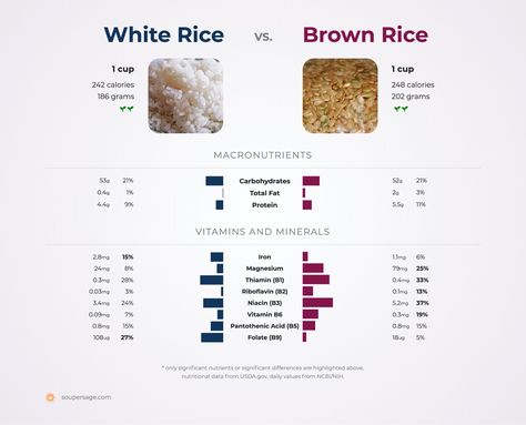 brown rice vs. white rice White Rice Calories, Brown Rice Vs White Rice, Brown Rice Cooking, Brown Jasmine Rice, Wheat Rice, Broiled Chicken, Cheesy Chicken Broccoli, High Calorie, Brown Rice Recipes