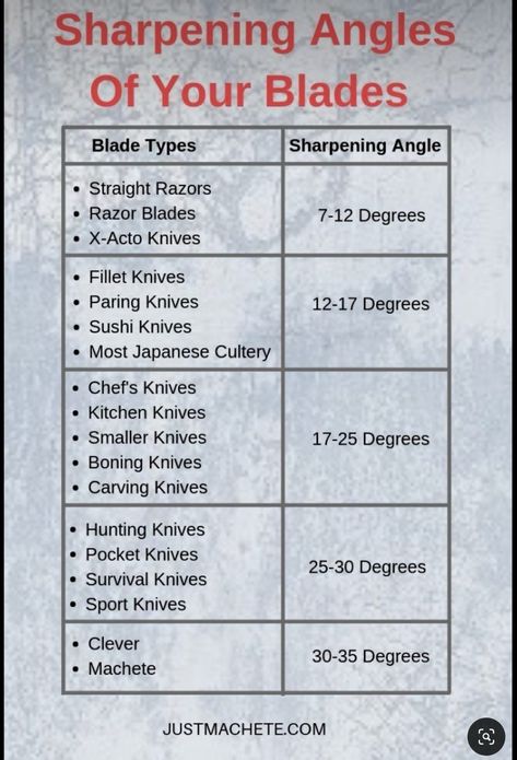 Knife Sharpening Angles ￼ Messer Diy, Knife Template, Diy Knife, Knife Patterns, Blade Sharpening, Sharpening Tools, Survival Techniques, Sharpening Stone, Metal Working Tools