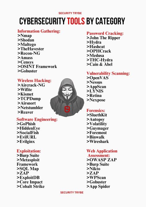 Cybersecurity Tools Hacking Tools Computer, Cybersecurity Cheat Sheet, Cybersecurity Notes, Mobile Hacking Codes, Cybersecurity Projects, Hacking Screen, Cybersecurity Consultant, Termux Hacking Tools, Cybersecurity Aesthetic