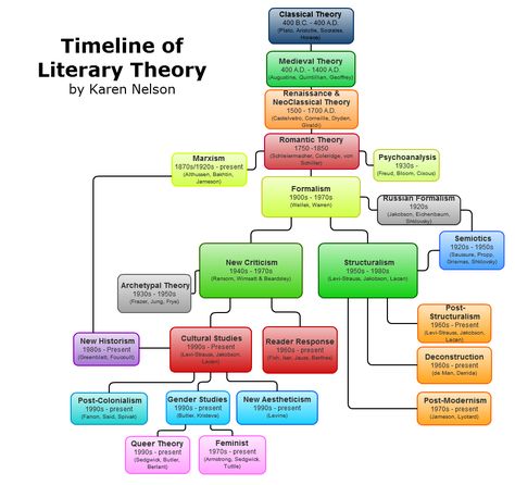 Public Gliffy Diagram Timeline Of English Literature, Literary Criticism Notes, Structuralism Literary Theory, Literary Theory And Criticism, History Of English Literature Chart, Literary Criticism Literature, Linguistics Study, History Of English Literature, History Of Literature