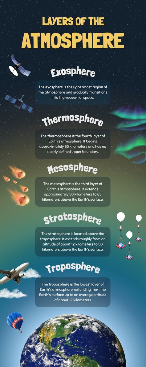 Layers of the Atmosphere Education Infographic in Blue Realistic Style - Templates by Canva Layers Of The Atmosphere, Layers Of Atmosphere, Basic Geography, Earth's Spheres, Science Infographics, Solar System Projects, Earth And Space Science, Educational Infographic, Earth Atmosphere