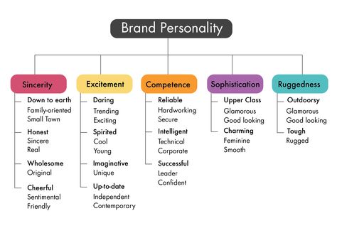 Brand Personality: does it increase Brand Loyalty? – VEMT – The Experience & Loyalty Cloud. CX, Customer Experience Management and Marketing Technology. Personality Examples, Behavioral Economics, Brand Values, Brand Personality, Branding Projects, Resume Skills, Business Studies, Core Beliefs, Brand Voice